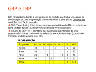 GRP e TRP
GRP (Gross Rating Point): é um parâmetro de medida, que traduz um esforço de
comunicação de uma programação. A unidade básica é igual 1% do Universo dos
domicílios com TV do mercado.
 TRP (Target Rating Point) tem as mesma características do GRP, no entanto tem
como unidade básica 1% do Universo do Público-Alvo considerado.
 Volume de GRP/TRP = somátoria das audiências das inserções de uma
programação. Isto se traduz na intensidade de alocação de esforço (por período,
mercado, produto, público-alvo, etc).
PROGRAMAÇÃO
Programas Aud D 2a 3a 4a 5a 6a S Ins. GRP
Novela 40 1 1 2 80
Show 30 1 1 30
Filme 20 1 1 2 40
Jornal 30 1 1 2 60
TOTAL 7 210
 