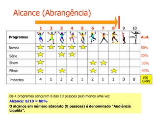 Alcance (Abrangência)
Novela
Série
Show
Filme
Programas Aud.
50%
30%
30%
40%
150
GRPsImpactos 4 1 3 2 1 2 1 1 0 0
1 2 3 4 5 6 7 8 9 10
Os 4 programas atingiram 8 das 10 pessoas pelo menos uma vez
Alcance: 8/10 = 80%
O alcance em número absoluto (8 pessoas) é denominado “Audiência
Líquida”.
 