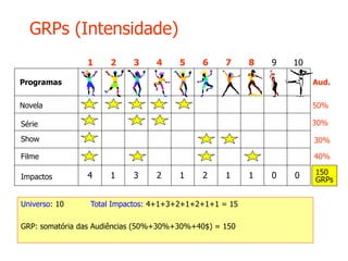 GRPs (Intensidade)
Novela
Série
Show
Filme
Programas Aud.
50%
30%
30%
40%
150
GRPsImpactos 4 1 3 2 1 2 1 1 0 0
1 2 3 4 5 6 7 8 9 10
Universo: 10 Total Impactos: 4+1+3+2+1+2+1+1 = 15
GRP: somatória das Audiências (50%+30%+30%+40$) = 150
 