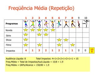 Freqüência Média (Repetição)
Novela
Série
Show
Filme
Programas
15
XImpactos 4 1 3 2 1 2 1 1 0 0
1 2 3 4 5 6 7 8 9 10
Audiência Líquida: 8 Total Impactos: 4+1+2+2+1+2+1+1 = 15
Freq.Média = Total de Impactos/Aud.Líquida = 15/8 = 1.9
Freq.Média = GRPs/Alcance = 150/80 = 1.9
 