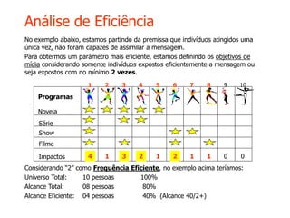 Análise de Eficiência
No exemplo abaixo, estamos partindo da premissa que indivíduos atingidos uma
única vez, não foram capazes de assimilar a mensagem.
Para obtermos um parâmetro mais eficiente, estamos definindo os objetivos de
mídia considerando somente indivíduos expostos eficientemente a mensagem ou
seja expostos com no mínimo 2 vezes.
Novela
Série
Show
Filme
Programas
Impactos 4 1 3 2 1 2 1 1 0 0
1 2 3 4 5 6 7 8 9 10
Considerando “2” como Frequência Eficiente, no exemplo acima teríamos:
Universo Total: 10 pessoas 100%
Alcance Total: 08 pessoas 80%
Alcance Eficiente: 04 pessoas 40% (Alcance 40/2+)
 