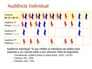 Audiência Individual
Universo
M: 08 e H: 08
Audiência TT
Mulheres (6=75%)
Audiência TT
Homens (4=50%)
Audiência TT
Ambos (10=62.5%)
Audiência Individual: % que reflete os indivíduos do público-alvo
expostos a um veículo sobre o seu Universo Total do segmento.
Considerando o público Ambos os Sexos temos: 10/16 = 62.5%
Homens: 4/8 = 50%
Mulheres: 6/8 = 75%
 