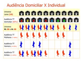 Audiência Domiciliar X Individual
Universo
Lares (10)
Universo
M: 08 e H: 08
Audiência TT
Domiciliar (80%)
Audiência TT
Mulheres (7=88%)
Audiência TT
Homens (4=50%)
Audiência TT
Ambos (11=69%)
 