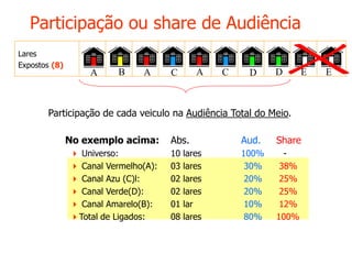Participação ou share de Audiência
Lares
Expostos (8)
Participação de cada veiculo na Audiência Total do Meio.
No exemplo acima: Abs. Aud. Share
 Universo: 10 lares 100% -
 Canal Vermelho(A): 03 lares 30% 38%
 Canal Azu (C)l: 02 lares 20% 25%
 Canal Verde(D): 02 lares 20% 25%
 Canal Amarelo(B): 01 lar 10% 12%
Total de Ligados: 08 lares 80% 100%
A B A C A C D D E E
 
