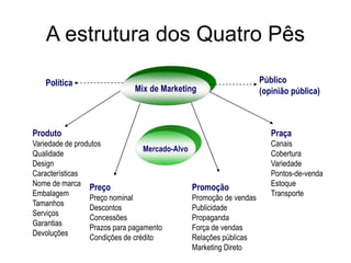 A estrutura dos Quatro Pês
Produto
Variedade de produtos
Qualidade
Design
Características
Nome de marca
Embalagem
Tamanhos
Serviços
Garantias
Devoluções
Preço
Preço nominal
Descontos
Concessões
Prazos para pagamento
Condições de crédito
Promoção
Promoção de vendas
Publicidade
Propaganda
Força de vendas
Relações públicas
Marketing Direto
Praça
Canais
Cobertura
Variedade
Pontos-de-venda
Estoque
Transporte
Mix de Marketing
Mercado-Alvo
Política Público
(opinião pública)
 