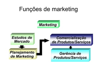 Funções de marketing
Marketing
Estudos de
Mercado
Planejamento
de Marketing
Comercialização
de Produtos/Serviços
Gerência de
Produtos/Serviços
 