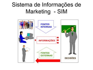 Sistema de Informações de
Marketing - SIM
FONTES
INTERNAS
FONTES
EXTERNAS
INFORMAÇÕES
DECISÕES
 