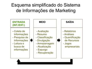 Esquema simplificado do Sistema
de Informações de Marketing
ENTRADA MEIO SAÍDA
(INT./EXT.)
- Coleta de - Avaliação - Relatórios
Informações - Resumo - Análises
- Pesquisa de - Classificação - Quantificação
Informações - Divulgação de Recursos
- Leitura e - Armazenagem - Jogos
busca de - Atualização empresariais
informações - Expurgo
- Recuperação
 