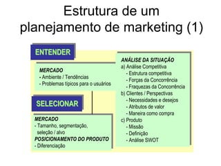 Estrutura de um
planejamento de marketing (1)
MERCADO
- Ambiente / Tendências
- Problemas típicos para o usuários
ANÁLISE DA SITUAÇÃO
a) Análise Competitiva
- Estrutura competitiva
- Forças da Concorrência
- Fraquezas da Concorrência
b) Clientes / Perspectivas
- Necessidades e desejos
- Atributos de valor
- Maneira como compra
c) Produto
- Missão
- Definição
- Análise SWOT
ENTENDERENTENDER
SELECIONARSELECIONAR
MERCADO
- Tamanho, segmentação,
seleção / alvo
POSICIONAMENTO DO PRODUTO
- Diferenciação
 