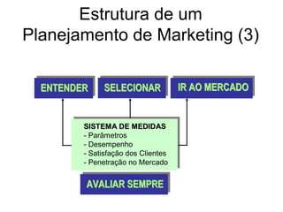 Estrutura de um
Planejamento de Marketing (3)
ENTENDERENTENDER SELECIONARSELECIONAR IR AO MERCADOIR AO MERCADO
SISTEMA DE MEDIDASSISTEMA DE MEDIDAS
- Parâmetros
- Desempenho
- Satisfação dos Clientes
- Penetração no Mercado
AVALIAR SEMPREAVALIAR SEMPRE
 