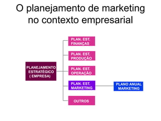 O planejamento de marketing
no contexto empresarial
PLANEJAMENTO
ESTRATÉGICO
( EMPRESA)
PLAN. EST.
FINANÇAS
PLAN. EST.
PRODUÇÃO
PLAN. EST.
OPERAÇÃO
OUTROS
PLAN. EST.
MARKETING
PLANO ANUAL
MARKETING
 