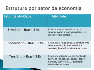 Dados da População brasileira - Taxa de natalidade (por 100 habitantes): 0,09 Taxa de mortalidade (por mil habitantes): 6,31 - Taxa de fecundidade total: 1,89- Estados mais populosos: São Paulo (39,8 milhões), Minas Gerais (19,2 milhões), Rio de Janeiro (15,4 milhões), Bahia (14 milhões) e Rio Grande do Sul (10,5 milhões). - Estados menos populosos: Roraima (396, 7 mil), Amapá (587,3 mil) e Acre (655,3 mil). - Capital menos populosa do Brasil: Palmas-TO (178,3 mil).- Cidade mais populosa: São Paulo-SP (10,9 milhões). - Proporção dos sexos: 99,6 homens em cada 100 mulheres. 