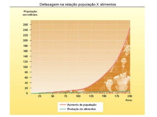 Teorias Neomalthusianas: Como conseqüência da explosão demográfica ocorrida em função da súbita queda na mortalidade, que não fora acompanhada pela natalidade nos países de Terceiro Mundo.Causa                              ConseqüênciaGrande natalidade             subdesenvolvimentoTeoria Reformistas: o que gera a fome e miséria, portanto seria a desigual distribuição de riqueza.
