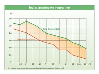 Crescimento Vegetativo3º Período (de 1971 até os dias atuais) com a urbanização da população, junto ao aumento do processo industrial no país, além dos fatores de ordem econômica como, por exemplo, as dificuldades para se manter uma família em cidade, o desemprego,os avanços científicos que passaram a facilitar o controle da natalidade, métodos contra conceptivos. A tendência atual dessas taxas indica uma redução no Crescimento Vegetativo e uma ampliação da longevidade dos brasileiros.CV   =     TN -     TM