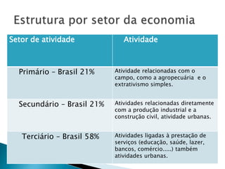 Setor de atividade Atividade
Primário – Brasil 21% Atividade relacionadas com o
campo, como a agropecuária e o
extrativismo simples.
Secundário – Brasil 21% Atividades relacionadas diretamente
com a produção industrial e a
construção civil, atividade urbanas.
Terciário – Brasil 58% Atividades ligadas à prestação de
serviços (educação, saúde, lazer,
bancos, comércio.....) também
atividades urbanas.
 
