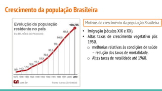 Crescimento da população Brasileira
Motivos do crescimento da população Brasileira
• Imigração (séculos XIX e XX).
• Altas taxas de crescimento vegetativo pós
1950.
o melhorias relativas às condições de saúde
– redução das taxas de mortalidade.
o Altas taxas de natalidade até 1960.
 
