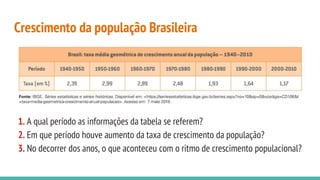 Crescimento da população Brasileira
1. A qual período as informações da tabela se referem?
2. Em que período houve aumento da taxa de crescimento da população?
3. No decorrer dos anos, o que aconteceu com o ritmo de crescimento populacional?
 