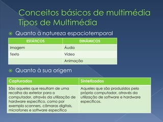 Conceitos básicos de multimédiaTipos de Multimédia Quanto à natureza espaciotemporalQuanto à sua origem