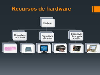 Recursos de hardware

                                 Hardware




                                                            Dispositivos
          Dispositivos          Dispositivos                de entrada
          de entrada             de saída                     e saída



Teclado                                                      Placa de
                    scanners   monitor         impressora                  t
                                                               som
 