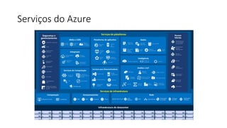 Serviços do Azure
 