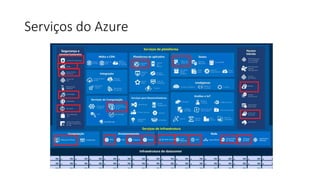 Serviços do Azure
 