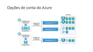 Opções de conta do Azure
 
