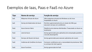 Exemplos de Iaas, Paas e FaaS no Azure
Tipo Nome do serviço Função do serviço
IaaS Máquinas Virtuais do Azure VMs (máquinas virtuais) do Windows ou do Linux
hospedadas no Azure
IaaS Serviço de Kubernetes do Azure Permite o gerenciamento de um cluster de VMs que
executam serviços em contêineres
PaaS Azure Service Fabric Plataforma de sistemas distribuídos. É executado no Azure ou
localmente
PaaS Lote do Azure Serviço gerenciado para aplicativos de computação paralelos
e de alto desempenho
PaaS Serviços de Nuvem do Azure Serviço gerenciado para executar aplicativos de nuvem
FaaS Instâncias de Contêiner do Azure Fornecem contêineres sem a necessidade de provisionar VMs
ou serviços de nível superior
FaaS Azure Functions Serviço gerenciado de FaaS
 