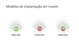 Modelos de implantação em nuvem
Public cloud Private cloud Hybrid cloud
 