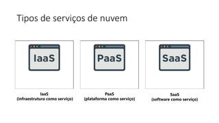 Tipos de serviços de nuvem
IaaS
(infraestrutura como serviço)
PaaS
(plataforma como serviço)
SaaS
(software como serviço)
 