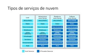 Tipos de serviços de nuvem
 