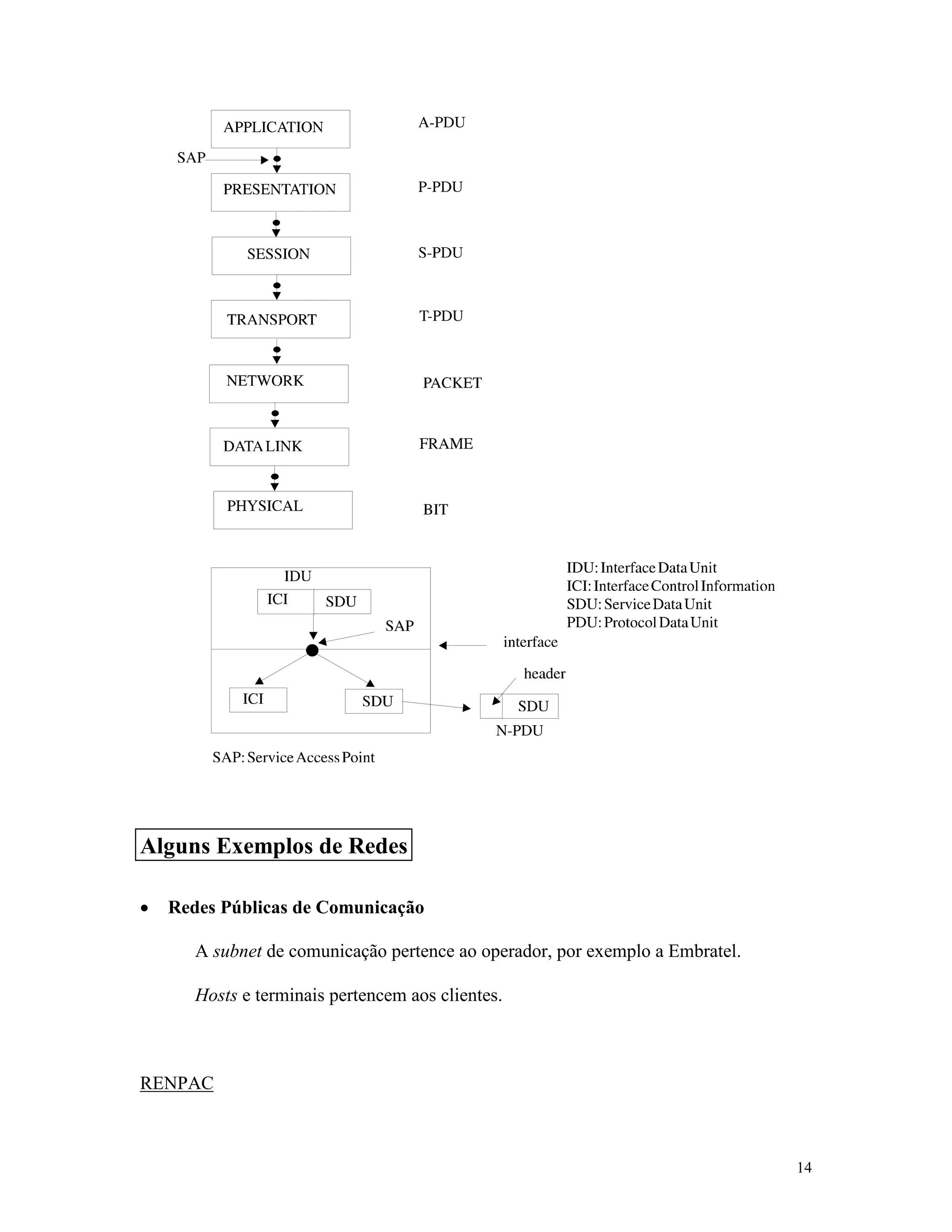 14
· Redes Públicas de Comunicação
A subnet de comunicação pertence ao operador, por exemplo a Embratel.
Hosts e terminais pertencem aos clientes.
RENPAC
Alguns Exemplos de Redes
 
