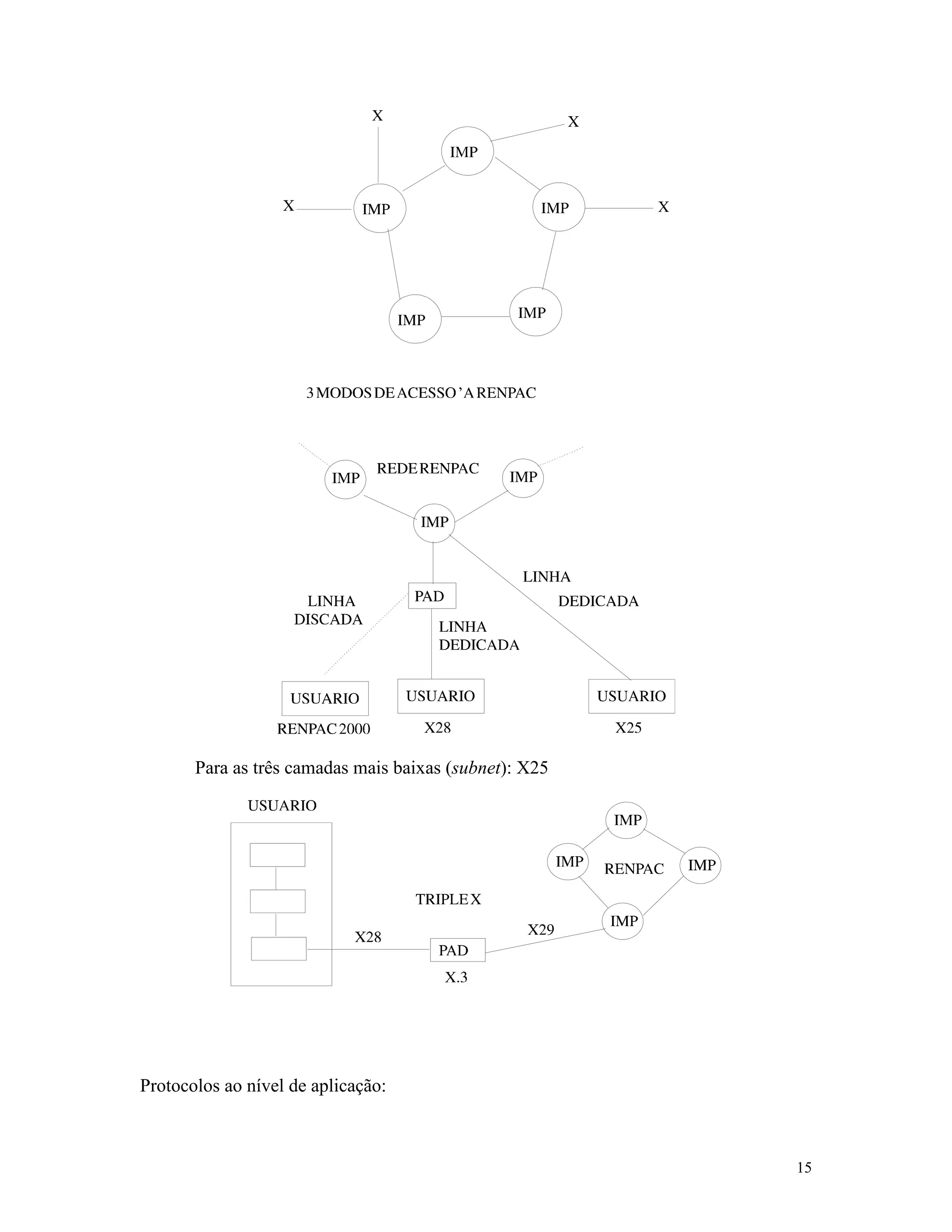 15
Para as três camadas mais baixas (subnet): X25
Protocolos ao nível de aplicação:
 