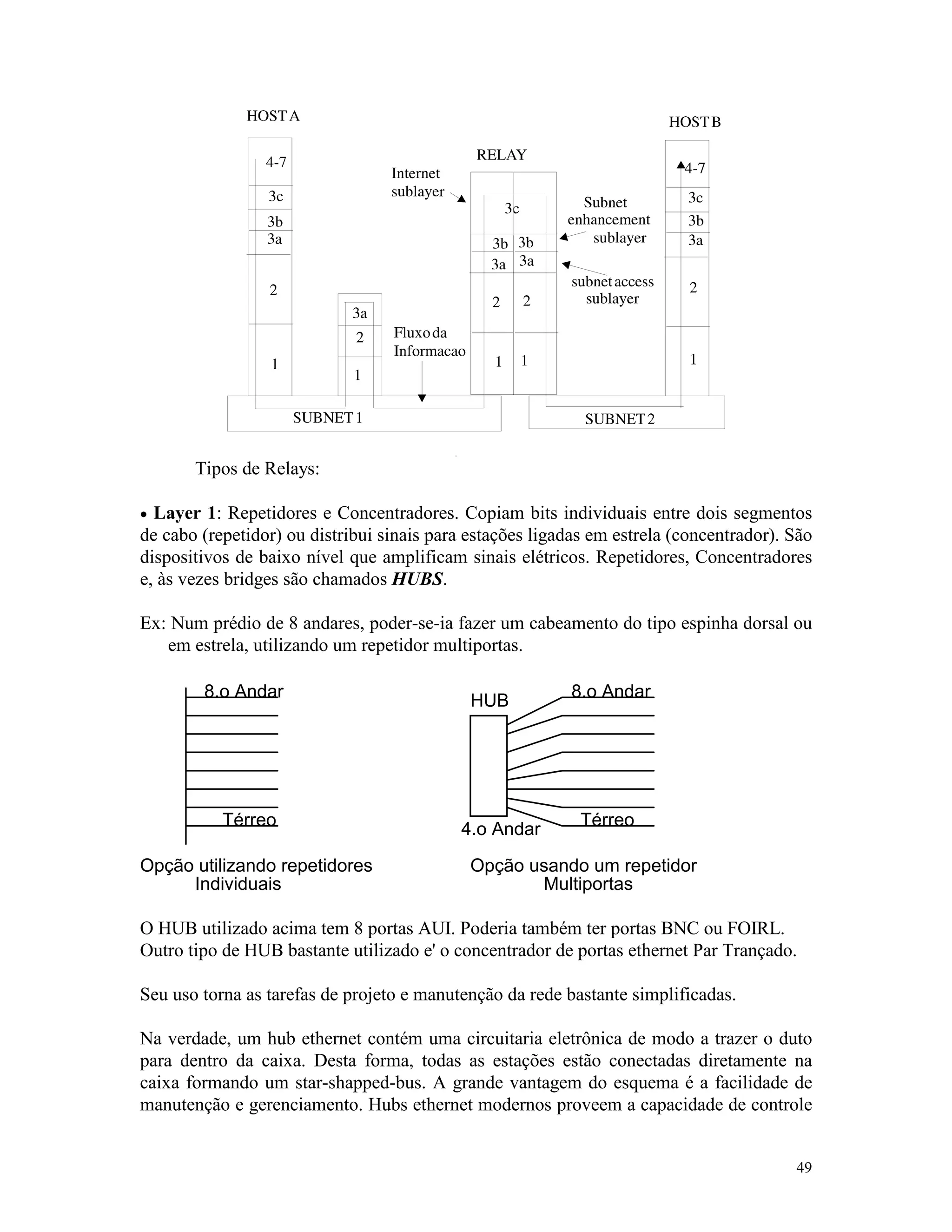 49
Tipos de Relays:
· Layer 1: Repetidores e Concentradores. Copiam bits individuais entre dois segmentos
de cabo (repetidor) ou distribui sinais para estações ligadas em estrela (concentrador). São
dispositivos de baixo nível que amplificam sinais elétricos. Repetidores, Concentradores
e, às vezes bridges são chamados HUBS.
Ex: Num prédio de 8 andares, poder-se-ia fazer um cabeamento do tipo espinha dorsal ou
em estrela, utilizando um repetidor multiportas.
Opção utilizando repetidores
Individuais
Opção usando um repetidor
Multiportas
Térreo
8.o Andar
Térreo
8.o AndarHUB
4.o Andar
O HUB utilizado acima tem 8 portas AUI. Poderia também ter portas BNC ou FOIRL.
Outro tipo de HUB bastante utilizado e' o concentrador de portas ethernet Par Trançado.
Seu uso torna as tarefas de projeto e manutenção da rede bastante simplificadas.
Na verdade, um hub ethernet contém uma circuitaria eletrônica de modo a trazer o duto
para dentro da caixa. Desta forma, todas as estações estão conectadas diretamente na
caixa formando um star-shapped-bus. A grande vantagem do esquema é a facilidade de
manutenção e gerenciamento. Hubs ethernet modernos proveem a capacidade de controle
 