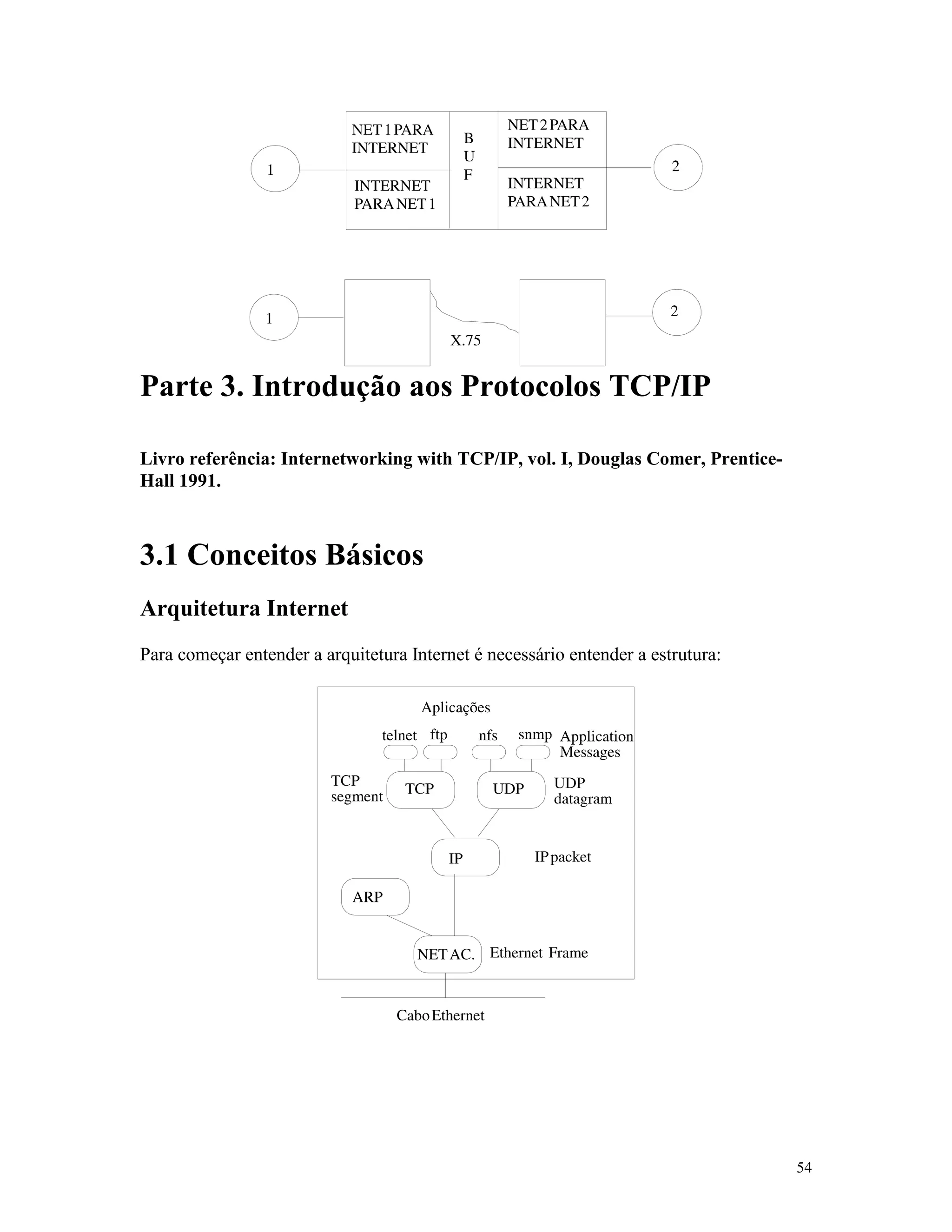 54
Parte 3. Introdução aos Protocolos TCP/IP
Livro referência: Internetworking with TCP/IP, vol. I, Douglas Comer, Prentice-
Hall 1991.
3.1 Conceitos Básicos
Arquitetura Internet
Para começar entender a arquitetura Internet é necessário entender a estrutura:
 