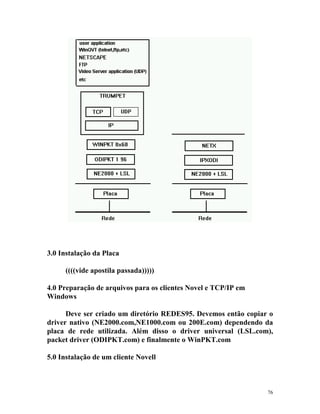 76
3.0 Instalação da Placa
((((vide apostila passada)))))
4.0 Preparação de arquivos para os clientes Novel e TCP/IP em
Windows
Deve ser criado um diretório REDES95. Devemos então copiar o
driver nativo (NE2000.com,NE1000.com ou 200E.com) dependendo da
placa de rede utilizada. Além disso o driver universal (LSL.com),
packet driver (ODIPKT.com) e finalmente o WinPKT.com
5.0 Instalação de um cliente Novell
 