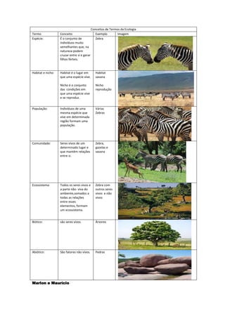 Conceitos de Termos da Ecologia
Termo              Conceito                     Exemplo        Imagem
Espécie:           É o conjunto de              Zebra
                   indivíduos muito
                   semelhantes que, na
                   natureza podem
                   cruzar entre si e gerar
                   filhos férteis.


Habitat e nicho:   Habitat é o lugar em         Habitat
                   que uma espécie vive.        savana

                   Nicho é o conjunto           Nicho
                   das condições em             reprodução
                   que uma espécie vive
                   e se reproduz.


População:         Indivíduos de uma            Várias
                   mesma espécie que            Zebras
                   vive em determinada
                   região formam uma
                   população.




Comunidade:        Seres vivos de um            Zebra,
                   determinado lugar e          gazelas e
                   que mantêm relações          savana
                   entre si.




Ecossistema:       Todos os seres vivos e       Zebra com
                   a parte não- viva do         outros seres
                   ambiente,somados a           vivos e não
                   todas as relações            vivos
                   entre esses
                   elementos, formam
                   um ecossistema.


Biótico:           são seres vivos.             Árvores




Abiótico:          São fatores não vivos.       Pedras




Marlon e Maurício
 