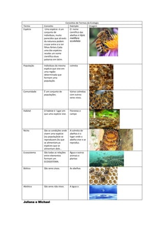 Conceitos de Termos da Ecologia
Termo         Conceito                 Exemplo           Imagem
Espécie        Uma espécie é um        O nome
              conjunto de              científico das
              indivíduos, muito        abelhas é Apis
              parecidos que através mellifera
              da natureza podem        scutellata
              cruzar entre si e ter
              filhos férteis.Cada
              uma das espécies
              recebe um nome
              científico:duas
              palavras em latim.

População     Indivíduos da mesma      colméia
              espécie que vive em
              uma região
              determinada que
              formam uma
              população.



Comunidade    É um conjunto de         Vários colméias
              populações.              com outros
                                       seres vivos.




Habitat       O habitat é lugar em     Florestas e
              que uma espécie vive.    campo




Nicho         São as condições onde    A colméia de
              vivem uma espécie        abelhas é o
              (ou população)e se       lugar onde a
              reproduzem.Do que        abelha vive e se
              se alimentam,as          reproduz.
              espécies que se
              alimentam dele...
Ecossistema   São todas as relações    Água e outros
              entre elementos          animais e
              formam um                plantas
              ECOSSISTEMA.

Biótico       São seres vivos.         As abelhas




Abiótico      São seres não vivos.     A água o.




Juliana e Michael
 