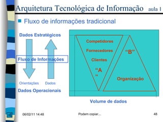 Arquitetura Tecnológica de Informação   aula 1 Fluxo de informações tradicional Competidores Fornecedores Clientes “ A” “ B” Organização Fluxo de Informações Dados Operacionais Dados Estratégicos Orientações Dados Volume de dados 