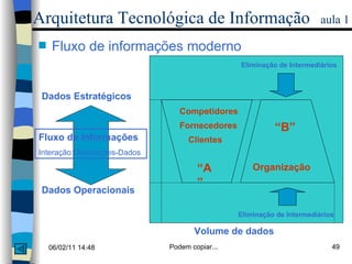 Arquitetura Tecnológica de Informação   aula 1 Fluxo de informações moderno Fluxo de Informações Interação:Orientações-Dados Dados Operacionais Dados Estratégicos Volume de dados Competidores Fornecedores Clientes “ A” “ B” Organização Eliminação de Intermediários Eliminação de Intermediários 