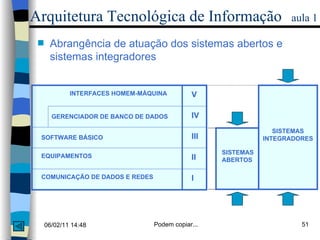Arquitetura Tecnológica de Informação   aula 1 Abrangência de atuação dos sistemas abertos e sistemas integradores INTERFACES HOMEM-MÁQUINA SOFTWARE BÁSICO EQUIPAMENTOS COMUNICAÇÃO DE DADOS E REDES GERENCIADOR DE BANCO DE DADOS V IV III II I SISTEMAS ABERTOS SISTEMAS INTEGRADORES 