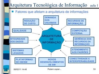 Arquitetura Tecnológica de Informação   aula 1 Fatores que afetam a arquitetura de informações QUALIDADE INTEGRIDADE DOS DADOS ARQUITETURA DE INFORMAÇÃO REDUÇÃO DE CUSTO COMPETIÇÃO EXTERNA SISTEMAS LEGADOS DEMANDA DOS USUÁRIOS PLATAFORMAS DE HW/SW NOVOS DESENVOLVIMENTOS DE SW RECURSOS DE INFORMAÇÃO GERÊNCIA DOS RECURSOS DA INFORMAÇÃO ATENDIMENTO AOS PADRÕES CONECTIVIDADE E INTEROPERABILIDADE 