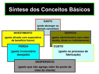 Síntese dos Conceitos Básicos
GASTO
(pode abranger os
demais conceitos)
INVESTIMENTO
(gasto ativado com expectativa
de benefício futuro)
DESPESA
(gasto administrativo para obter
receita, direta ou indiretamente)
PERDA
(gasto involuntário
desejado)
CUSTO
(gasto no processo de
fabricação)
DESPERDÍCIO
(gasto que não agrega valor do ponto de
vista do cliente)
 