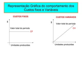Representação Gráfica do comportamento dos
Custos fixos e Variáveis
CUSTOS FIXOS
$
Unidades produzidas
Valor total do período
CF
CUSTOS VARIÁVEIS
Unidades produzidas
$
Valor total do período
CV
 