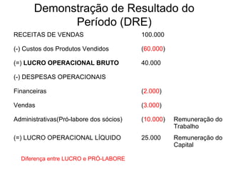 Demonstração de Resultado do
Período (DRE)
RECEITAS DE VENDAS 100.000
(-) Custos dos Produtos Vendidos (60.000)
(=) LUCRO OPERACIONAL BRUTO 40.000
(-) DESPESAS OPERACIONAIS
Financeiras (2.000)
Vendas (3.000)
Administrativas(Pró-labore dos sócios) (10.000) Remuneração do
Trabalho
(=) LUCRO OPERACIONAL LÍQUIDO 25.000 Remuneração do
Capital
Diferença entre LUCRO e PRÓ-LABORE
 