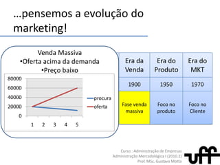 Demanda baixa…pensemos a evolução do marketing!Produção antecipadaBaixa capacidade de oferta