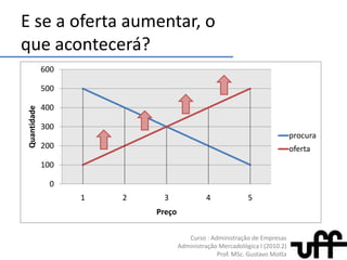 EquilíbrioE se a ofertaaumentar, o queacontecerá?