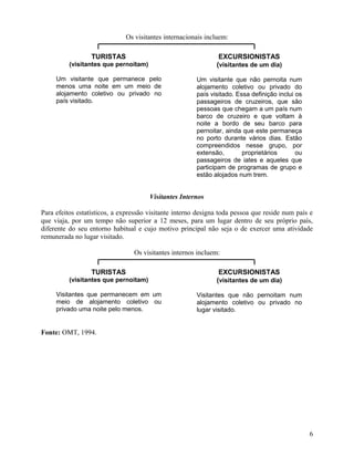 Os visitantes internacionais incluem:

                  TURISTAS                                      EXCURSIONISTAS
          (visitantes que pernoitam)                           (visitantes de um dia)

     Um visitante que permanece pelo                    Um visitante que não pernoita num
     menos uma noite em um meio de                      alojamento coletivo ou privado do
     alojamento coletivo ou privado no                  país visitado. Essa definição inclui os
     país visitado.                                     passageiros de cruzeiros, que são
                                                        pessoas que chegam a um país num
                                                        barco de cruzeiro e que voltam à
                                                        noite a bordo de seu barco para
                                                        pernoitar, ainda que este permaneça
                                                        no porto durante vários dias. Estão
                                                        compreendidos nesse grupo, por
                                                        extensão,        proprietários       ou
                                                        passageiros de iates e aqueles que
                                                        participam de programas de grupo e
                                                        estão alojados num trem.


                                       Visitantes Internos

Para efeitos estatísticos, a expressão visitante interno designa toda pessoa que reside num país e
que viaja, por um tempo não superior a 12 meses, para um lugar dentro de seu próprio país,
diferente do seu entorno habitual e cujo motivo principal não seja o de exercer uma atividade
remunerada no lugar visitado.

                                 Os visitantes internos incluem:

                  TURISTAS                                      EXCURSIONISTAS
          (visitantes que pernoitam)                           (visitantes de um dia)

     Visitantes que permanecem em um                    Visitantes que não pernoitam num
     meio de alojamento coletivo ou                     alojamento coletivo ou privado no
     privado uma noite pelo menos.                      lugar visitado.


Fonte: OMT, 1994.




                                                                                                  6
 