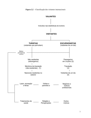 Figura 2.2 - Classificação dos visitantes internacionais


                                           VIAJANTES




                                Incluídos nas estatísticas do turismo




                                            VISITANTES




                   TURISTAS                                    EXCURSIONISTAS
          (visitantes que pernoitam)                           (visitantes de um dia)


   Motivo
principal da
  viagem


                  Não residentes                                    Passageiros
                  (estrangeiros)                                   em cruzeiro (2)

               Membros da tripulação                                 Tripulação
                (não-residentes) (1)                                     (3)

           Nacionais residentes no                              Visitantes de um dia
                  exterior                                               (4)




   Lazer, recreação                     Visitas a                 Negócios e
       e férias                        parentes e                   motivos
                                        amigos                    profissionais




    Tratamentos de                   Religião e                     Outros
         saúde                      Pereginações                    motivos




                                                                                        7
 