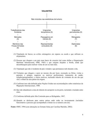 VIAJANTES



                          Não incluídos nas estatísticas de turismo




Trabalhadores das                         Imigrantes                             Imigrantes
    fronteiras                          temporários (5)                       permanentes (5)

    Nômades                            Passageiros em                            Refugiados
      (5)                                trânsito (6)                                (7)

  Membros das                          Representantes                            Diplomatas
 Forças Armadas                         consulares (8)                               (8)
       (8)


   (1) Tripulação de barcos ou aviões estrangeiros em reparos ou escala e que utilizam os
       alojamentos.

   (2) Pessoas que chegam a um país num barco de cruzeiro (tal como define a Organização
       Marítima Internacional, OMI, 1965) e que estejam alojados a bordo, ainda que
       desembarquem para realizar visitas de um ou mais dias.

   (3) Tripulação que não é residente do país visitado e que permanece nele durante o dia.

   (4) Visitantes que chegam e saem no mesmo dia por lazer, recreação ou férias; visitas a
       parentes e amigos; negócios ou motivos profissionais; tratamento de saúde;
       religião/peregrinações; e outros motivos, incluindo trânsito de visitantes de um dia que
       vão e voltam de seus países de origem.

   (5) Conforme tem sido definido pelas Nações Unidas nas recomendações sobre estatísticas de
       Migrações Internacionais, 1980.

   (6) Que não abandonem a área de trânsito do aeroporto ou do porto, incluindo o traslado entre
       estes.

   (7) Conforme definido pela Alta Comissão para os Refugiados, 1967.

   (8) Quando se deslocam para outros países onde estão ou inversamente (incluídos
       funcionários e pessoas que acompanham o titular ou se reúnem com ele).

Fonte: OMT, 1994 (com alterações no formato feitas por Carolina Marinho, 2002).



                                                                                                8
 