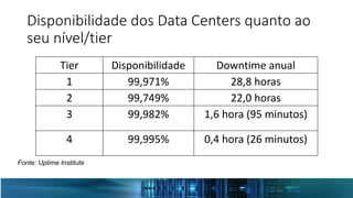Disponibilidade dos Data Centers quanto ao
seu nível/tier
Tier Disponibilidade Downtime anual
1 99,971% 28,8 horas
2 99,749% 22,0 horas
3 99,982% 1,6 hora (95 minutos)
4 99,995% 0,4 hora (26 minutos)
Fonte: Uptime Institute
 